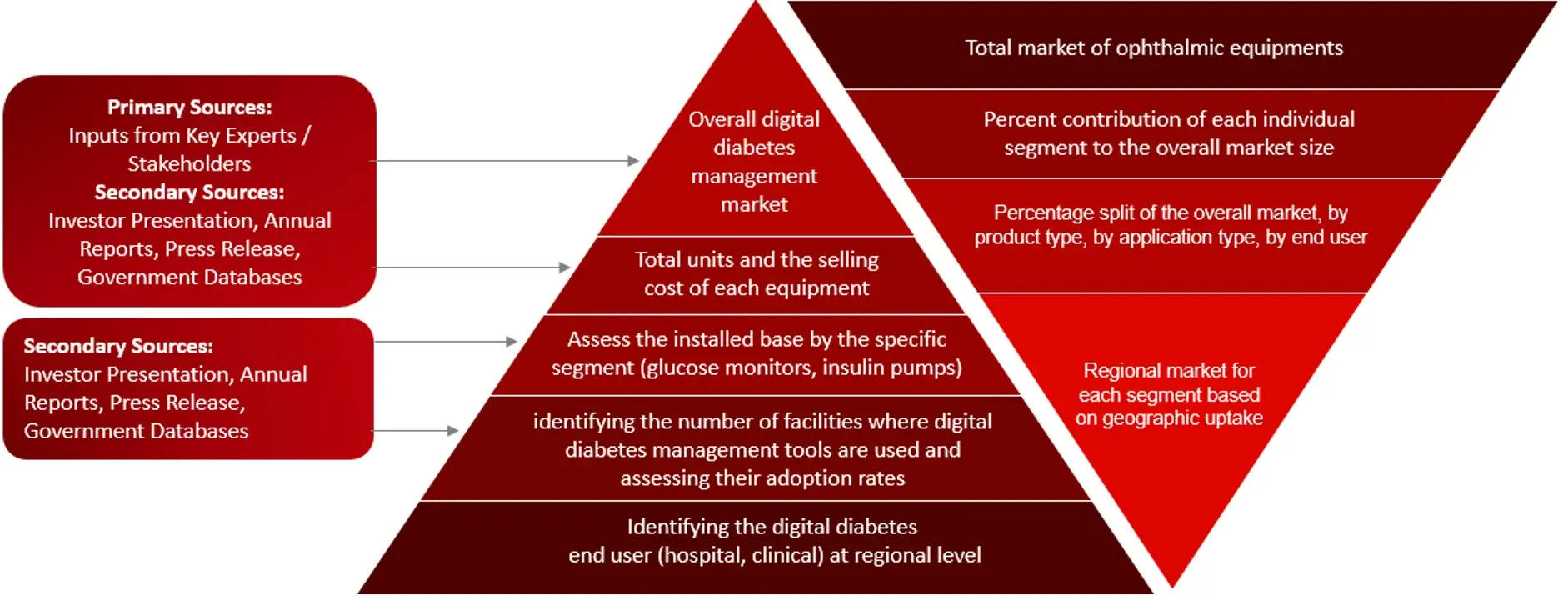 MARKET SIZE ESTIMATION TOP-DOWN AND BOTTOM-UP APPROACH DIGITAL DIABETES MANAGEMENT