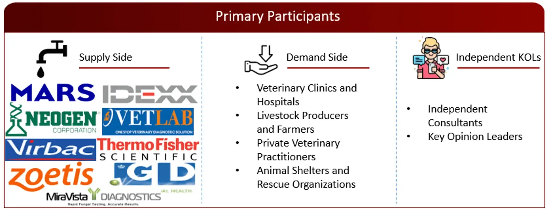 PROPOSED PRIMARY PARTICIPANTS FROM DEMAND AND SUPPLY SIDE Veterinary reference laboratories