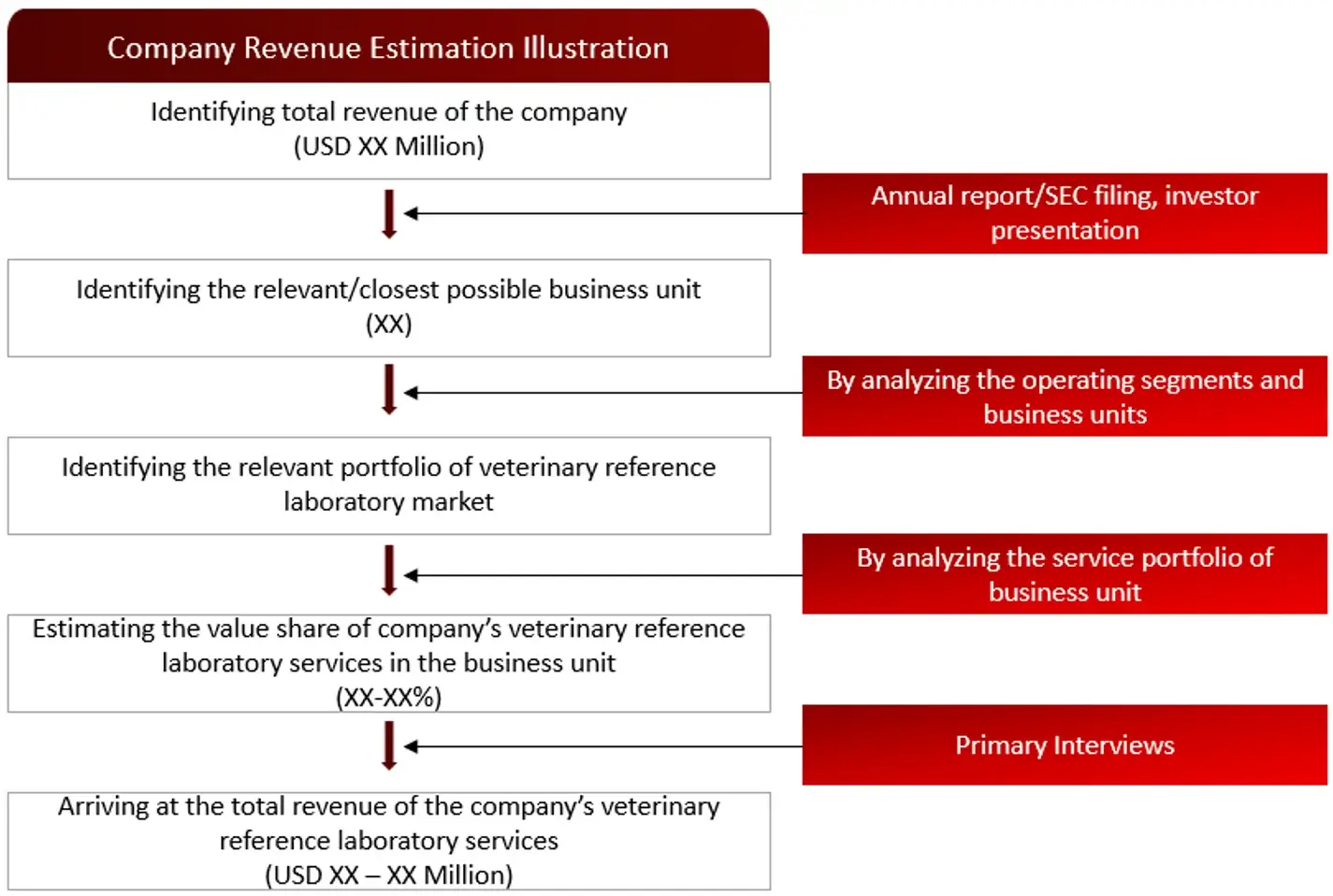 REVENUE MAPPING BY COMPANY (ILLUSTRATION) Veterinary reference Laboratories 