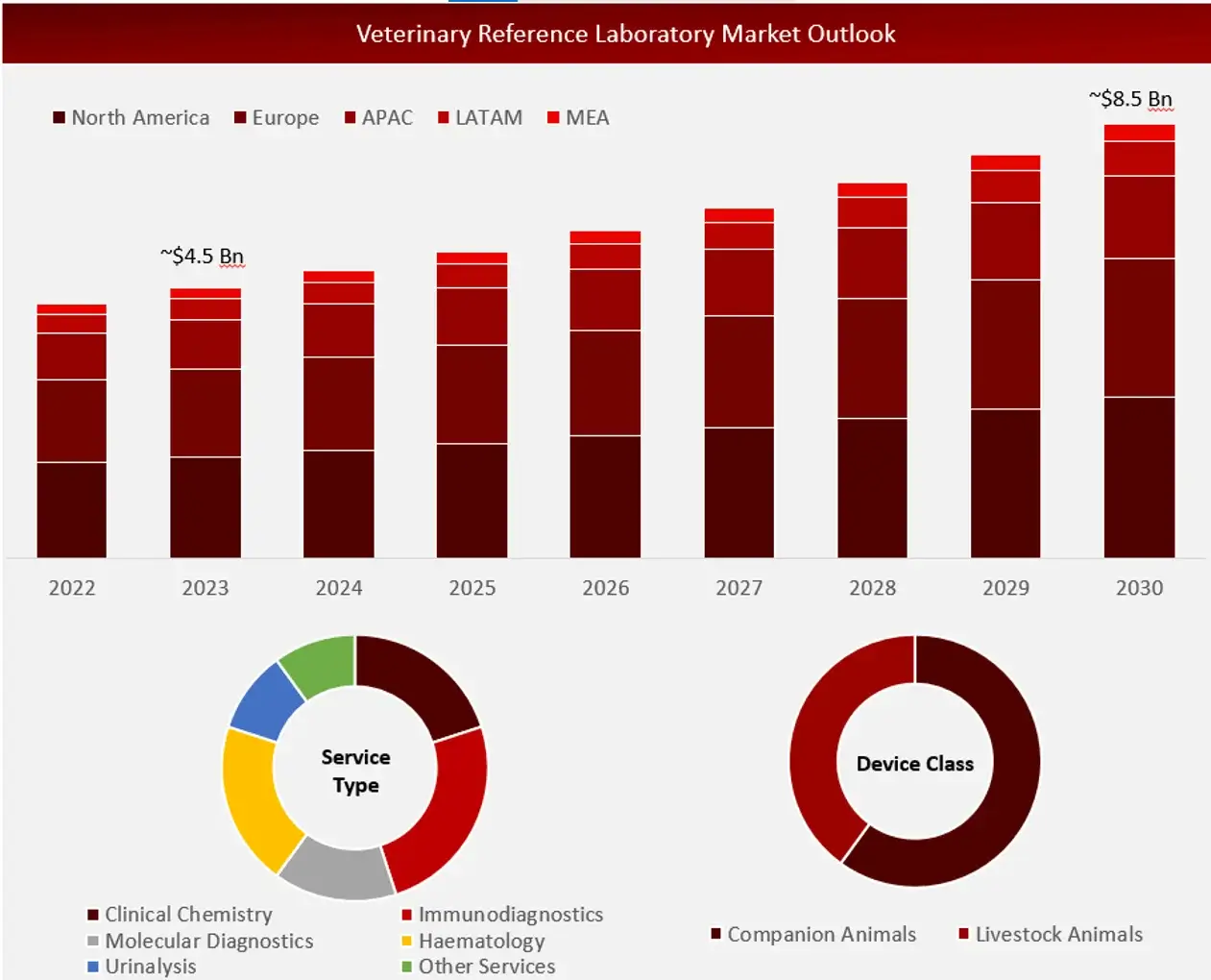 Veterinary Reference Laboratory Market Outlook