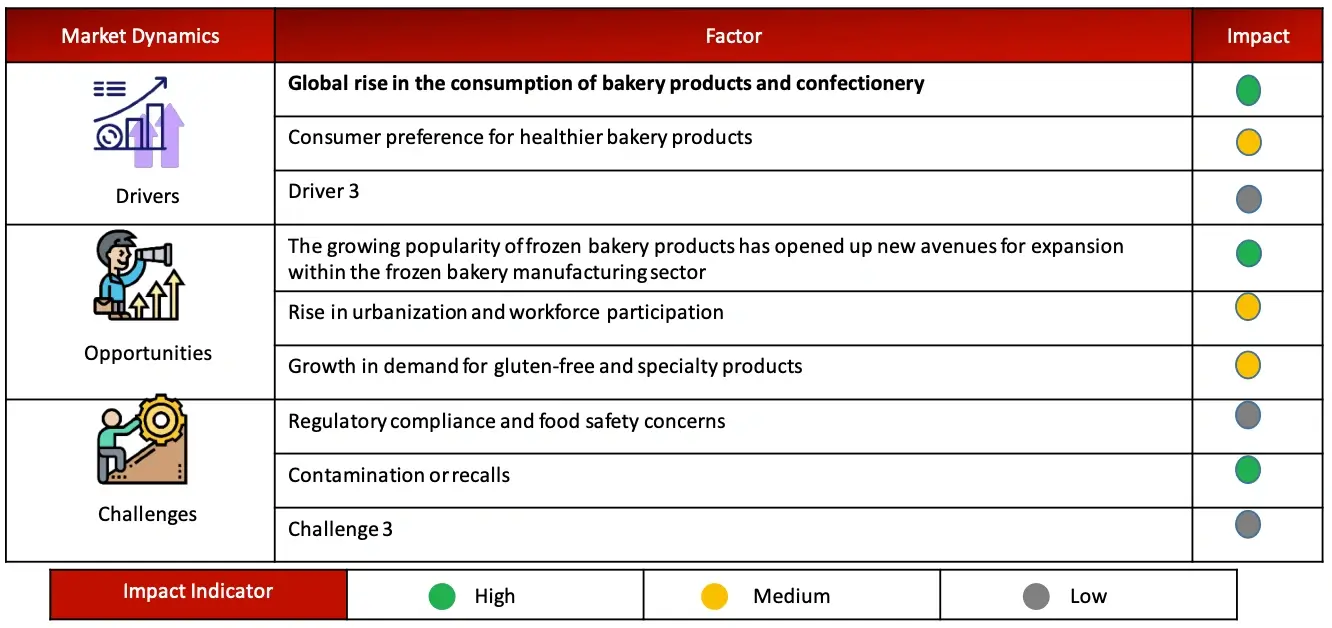 ANALYSIS OF DROCS FOR GROWTH FORECAST Bakery Ingredients Market