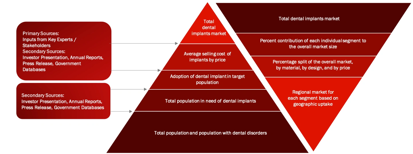 APPROACH 3 & 4 BOTTOM-UP APPROACH (DEMAND SIDE) AND TOP-DOWN APPROACH (SUPPLY SIDE) dental implant