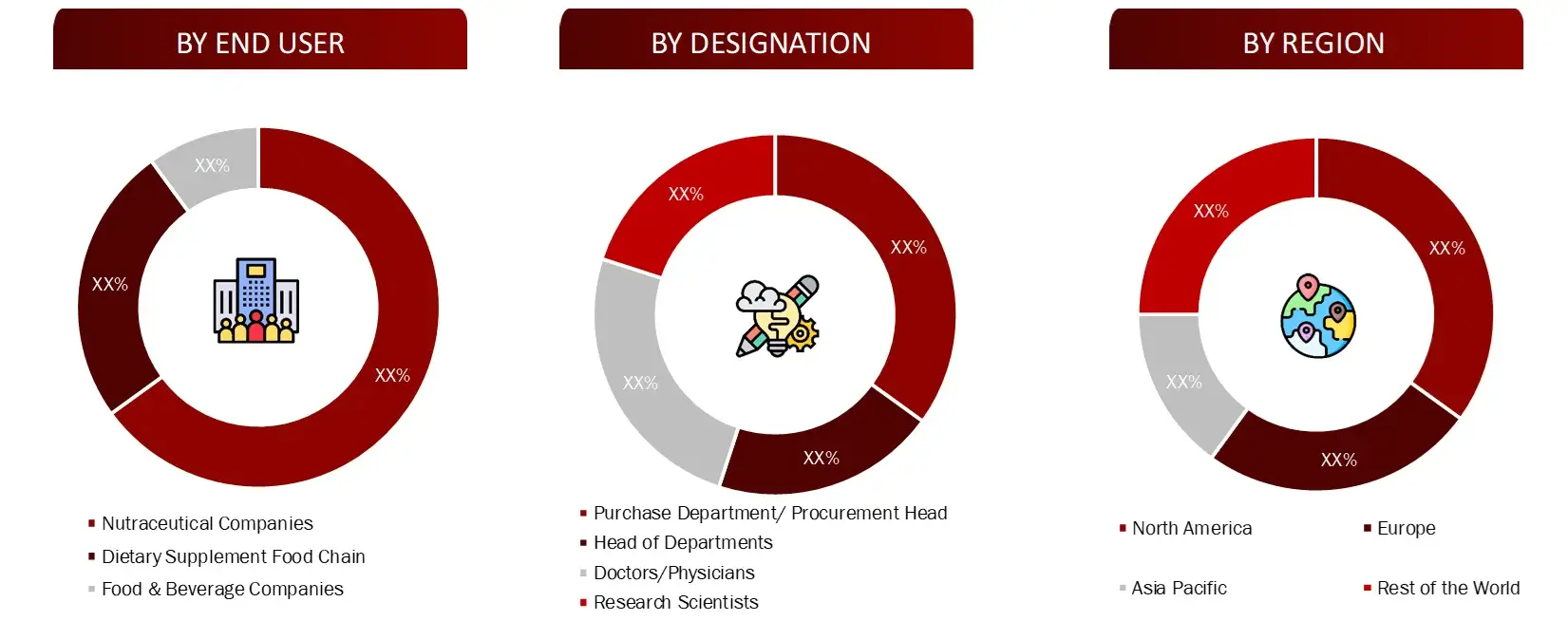 BREAKDOWN OF PRIMARY INTERVIEWS FROM DEMAND SIDE Savory Ingredients Market