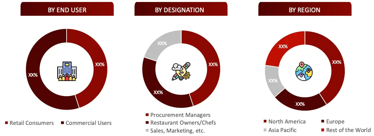 BREAKDOWN OF PRIMARY INTERVIEWS FROM DEMAND SIDE Bakery Ingredients