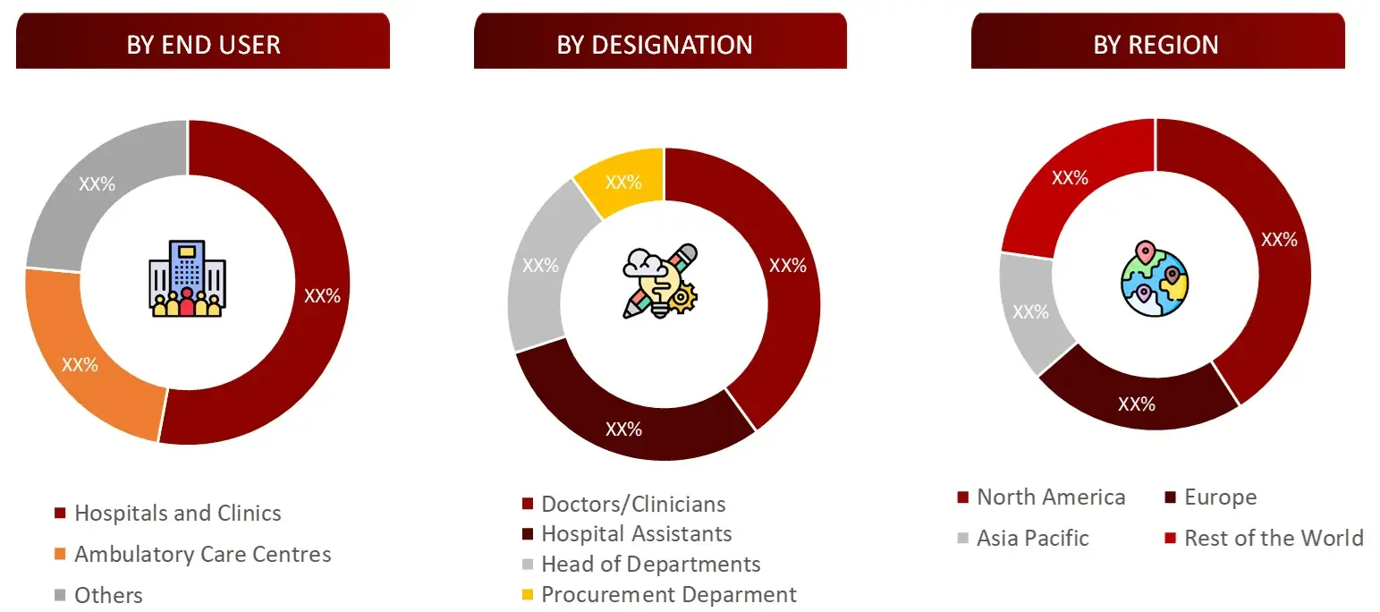 BREAKDOWN OF PRIMARY INTERVIEWS FROM DEMAND SIDE - RPM