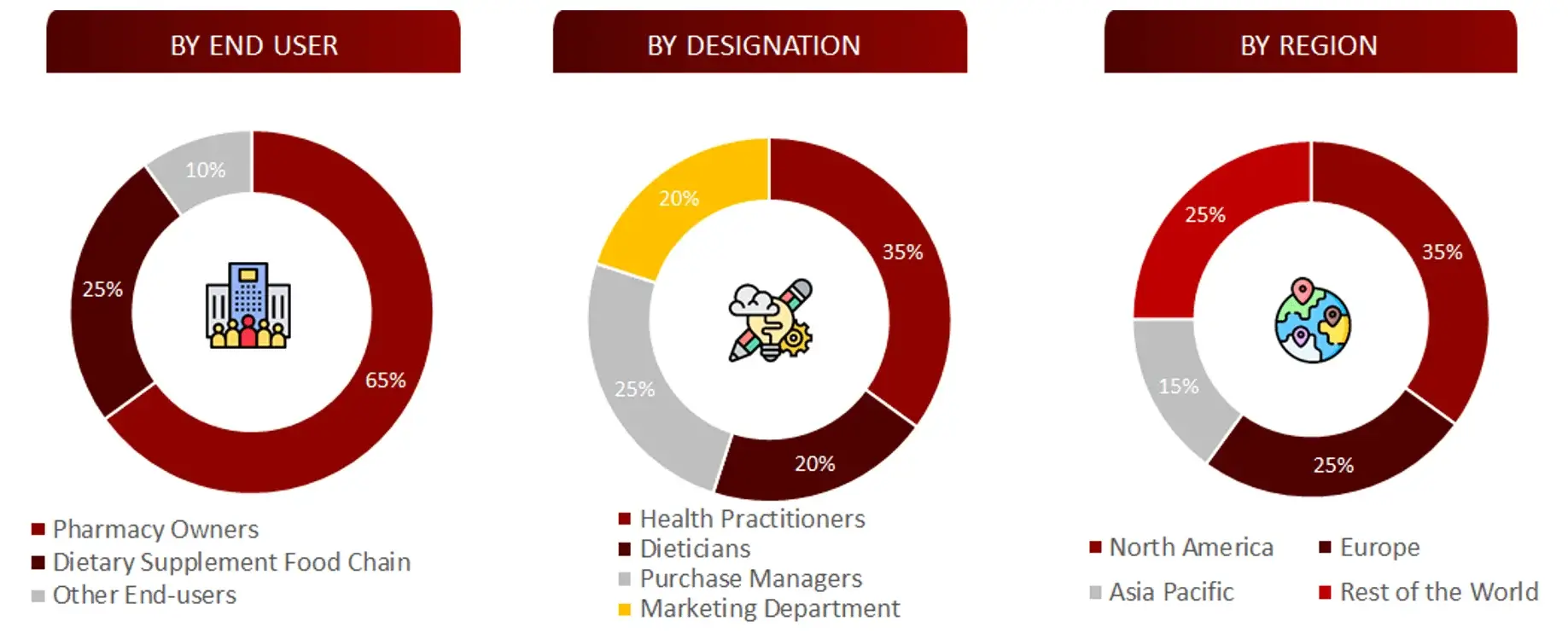 BREAKDOWN OF PRIMARY INTERVIEWS FROM DEMAND SIDE : DIETARY SUPPLEMENTRY 