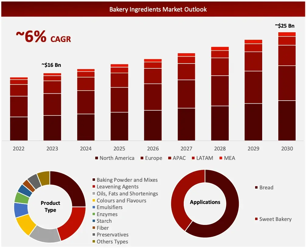 Bakery Ingredients Market Outlook