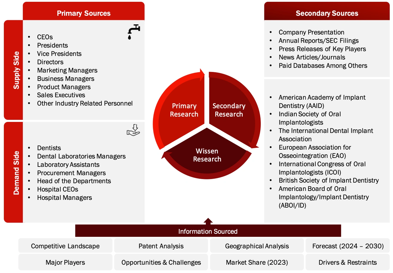 DATA TRIANGULATION AND MARKET BREAKDOWN Dental Implant