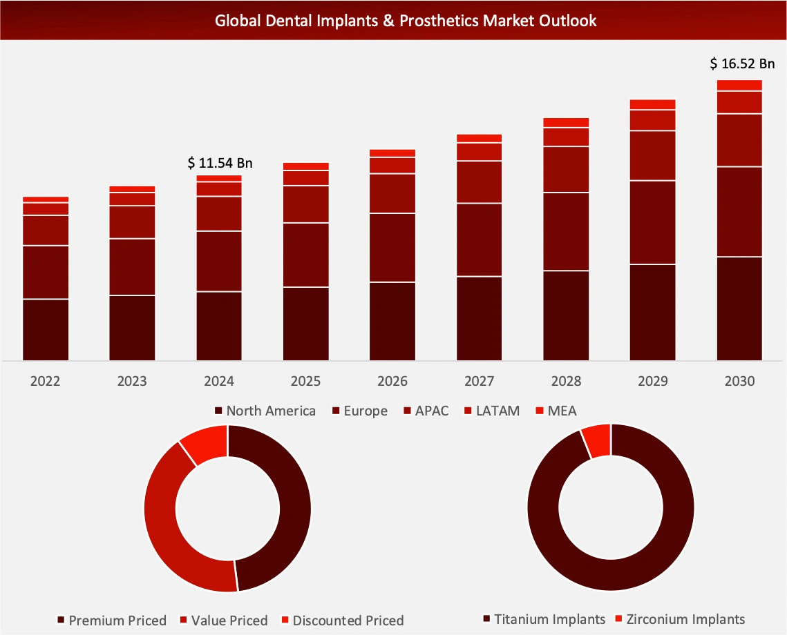 Dental Implant Market Outlook