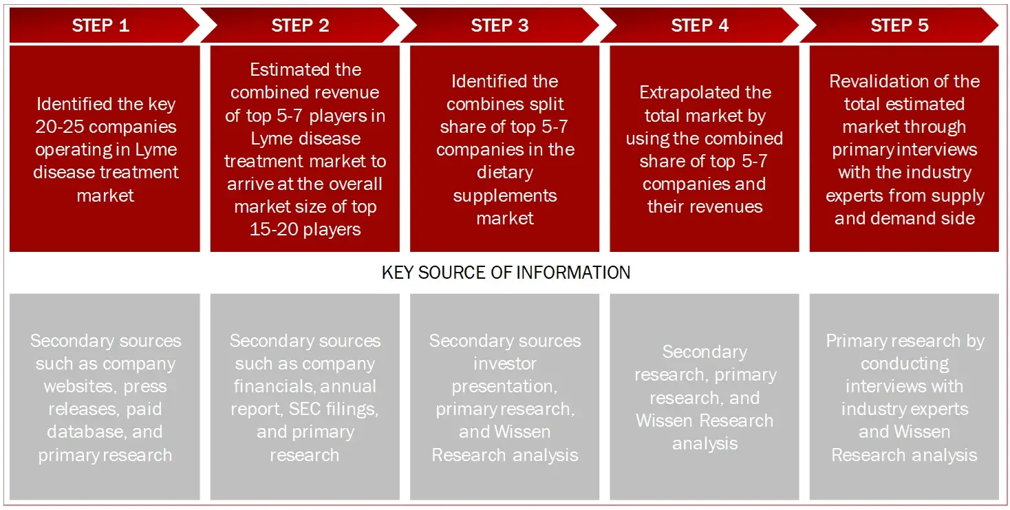 FIGURE 1 SUPPLY SIDE MARKET SIZE ESTIMATION REVENUE SHARE ANALYSIS Lyme Disease