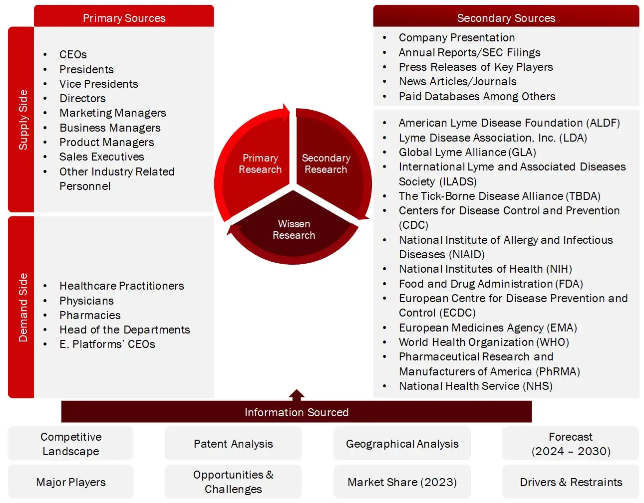 FIGURE 3 DATA TRIANGULATION METHODOLOGY Lyme Disease