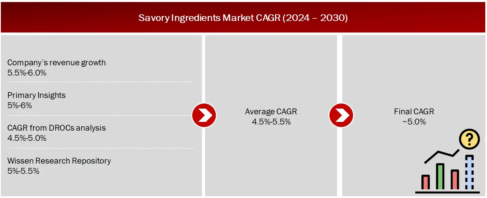 GROWTH FORECAST ANALYSIS UTILIZING MULTIPLE PARAMETERS Savory Ingredients Market