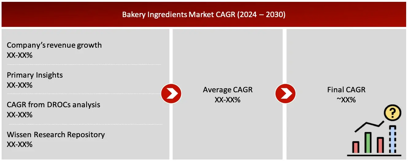 GROWTH FORECAST ANALYSIS UTILIZING MULTIPLE PARAMETERS Bakery Ingredients Market