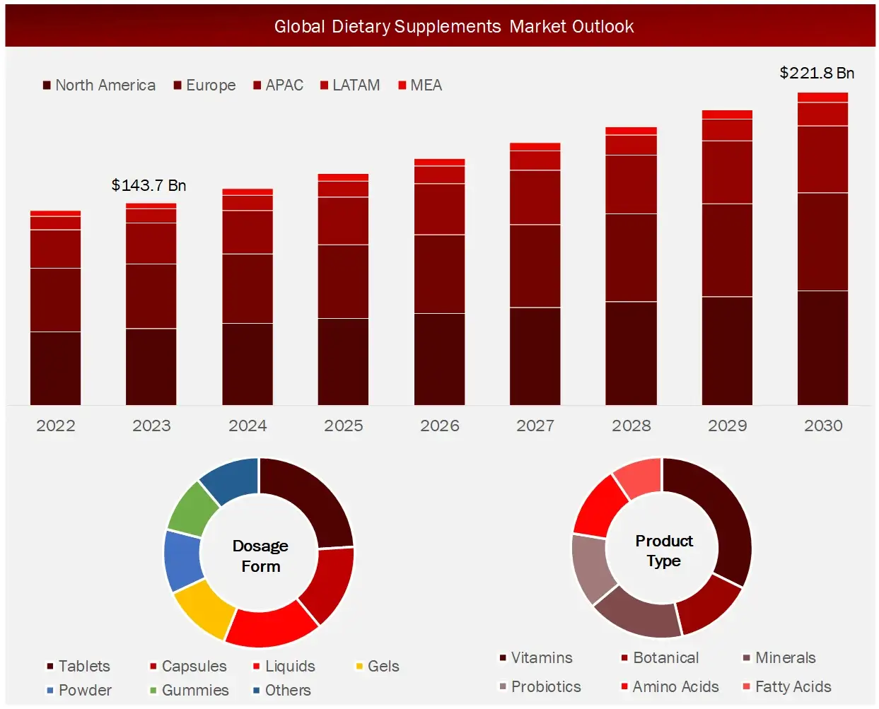 Global Dietary Supplements Market Outlook