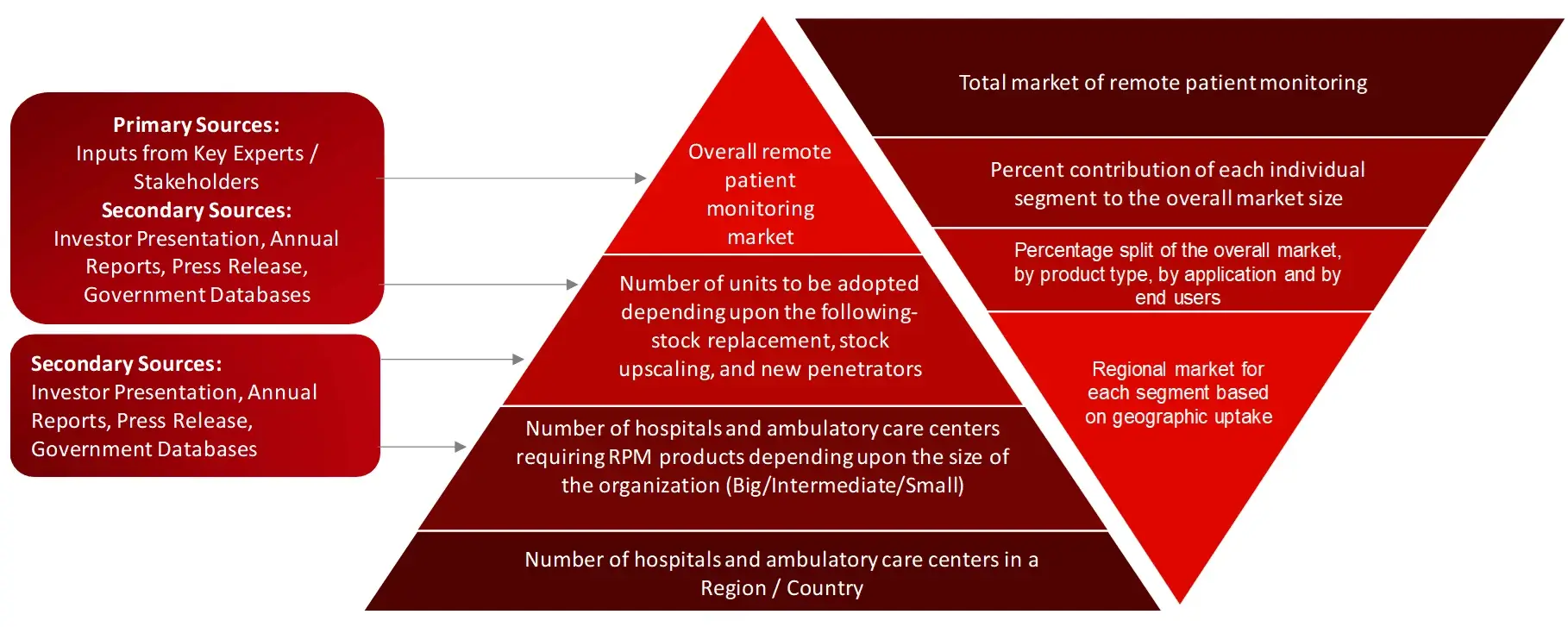 MARKET SIZE ESTIMATION TOP-DOWN AND BOTTOM-UP APPROACH - RPM