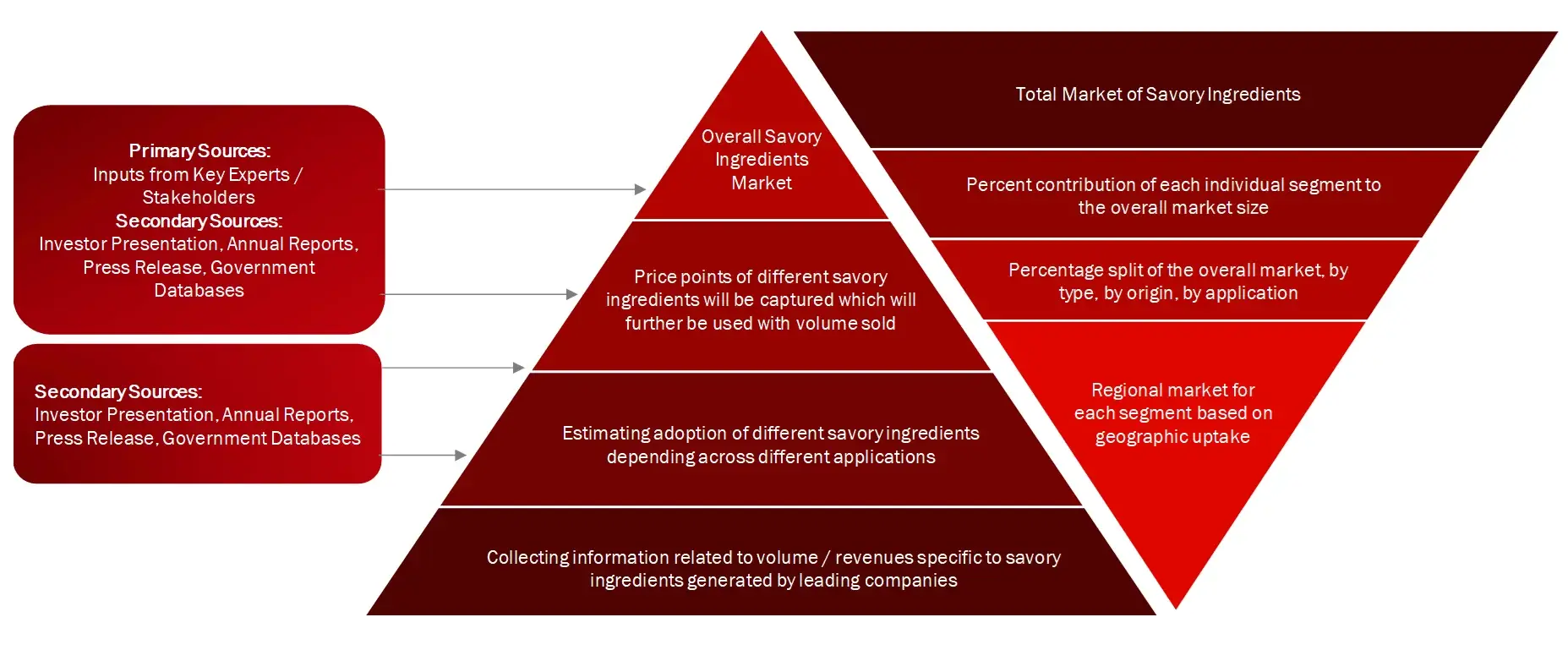 RKET SIZE ESTIMATION TOP-DOWN AND BOTTOM-UP APPROACH Savory ingredients Market