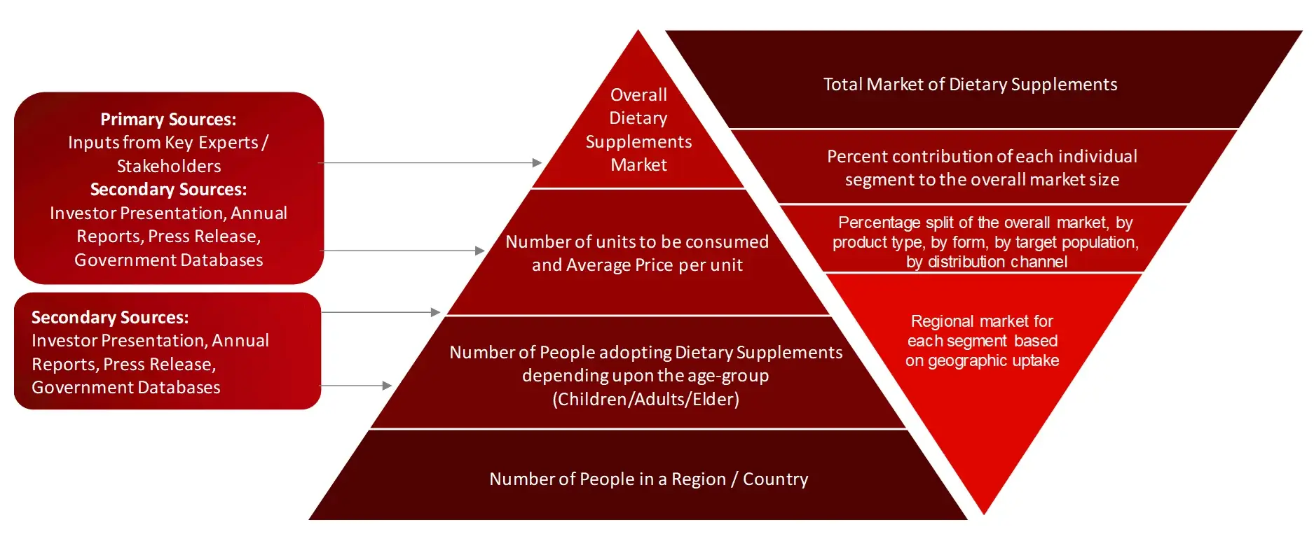 MARKET SIZE ESTIMATION TOP-DOWN AND BOTTOM-UP APPROACH