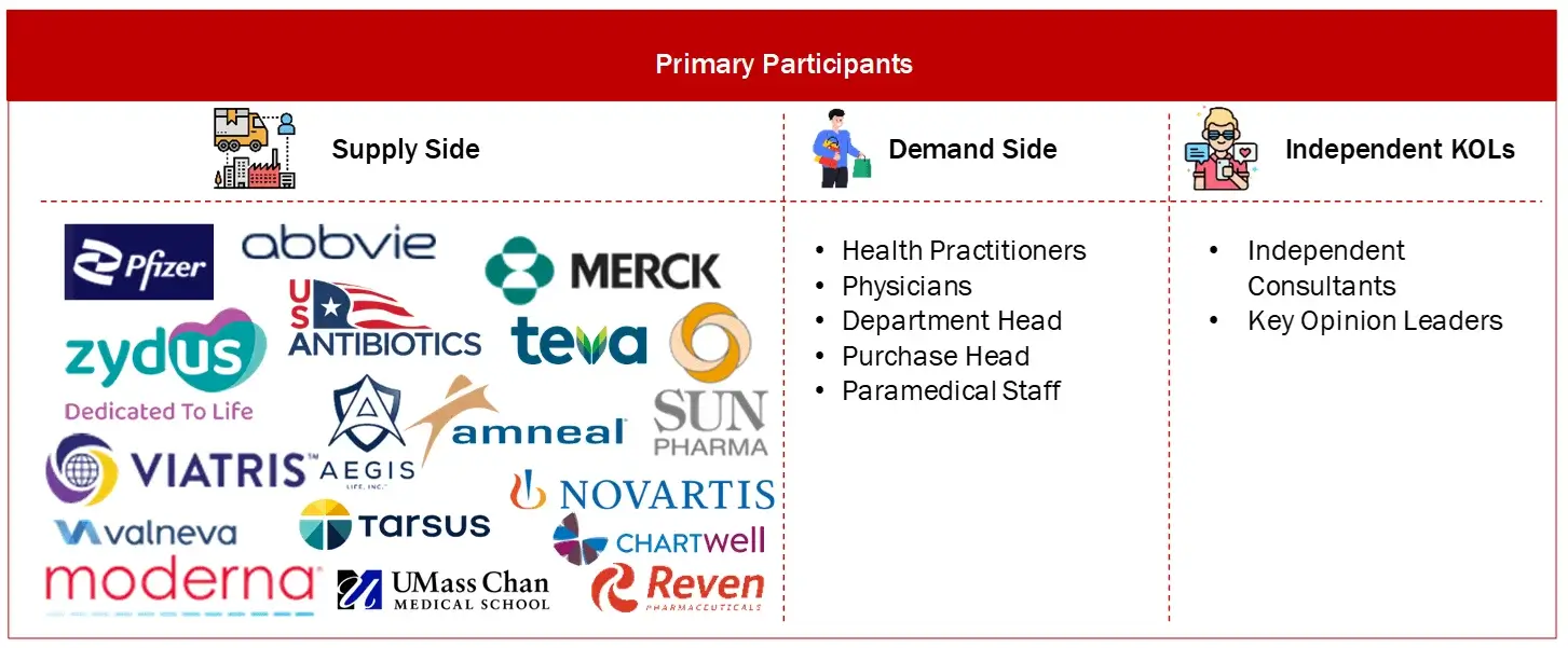 PRIMARY PARTICIPANTS FROM DEMAND AND SUPPLY SIDE Lyme disease