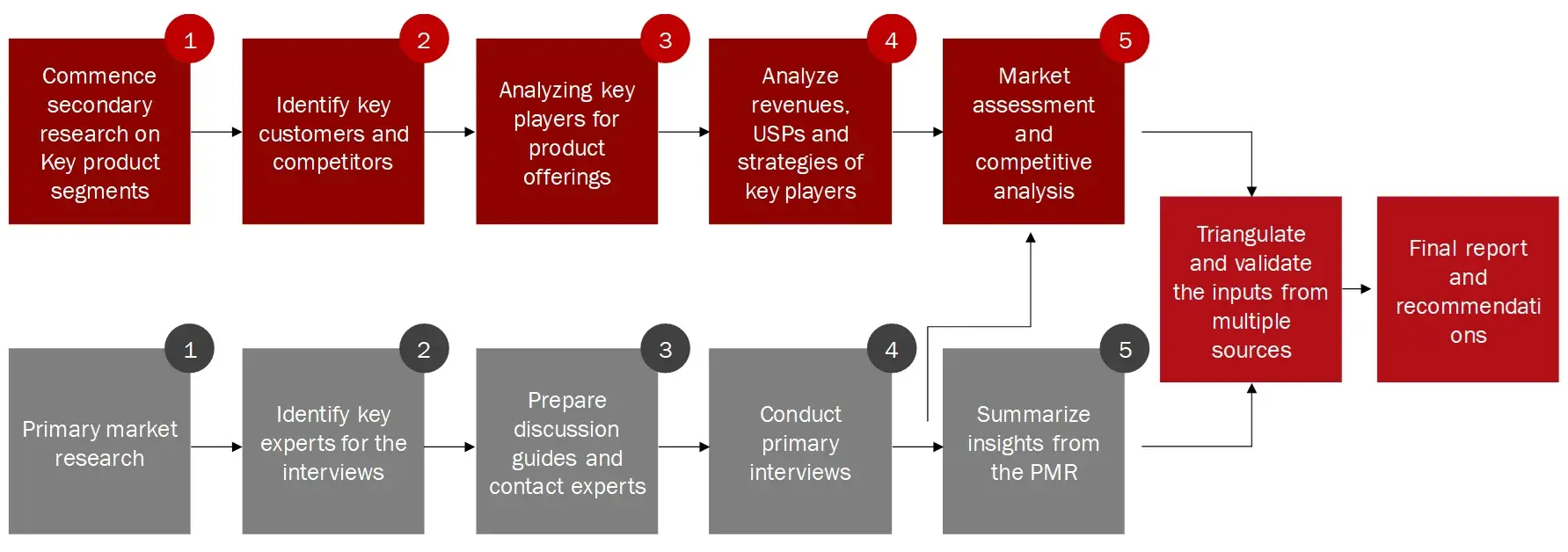 RESEARCH DESIGN Savory Ingredients Market