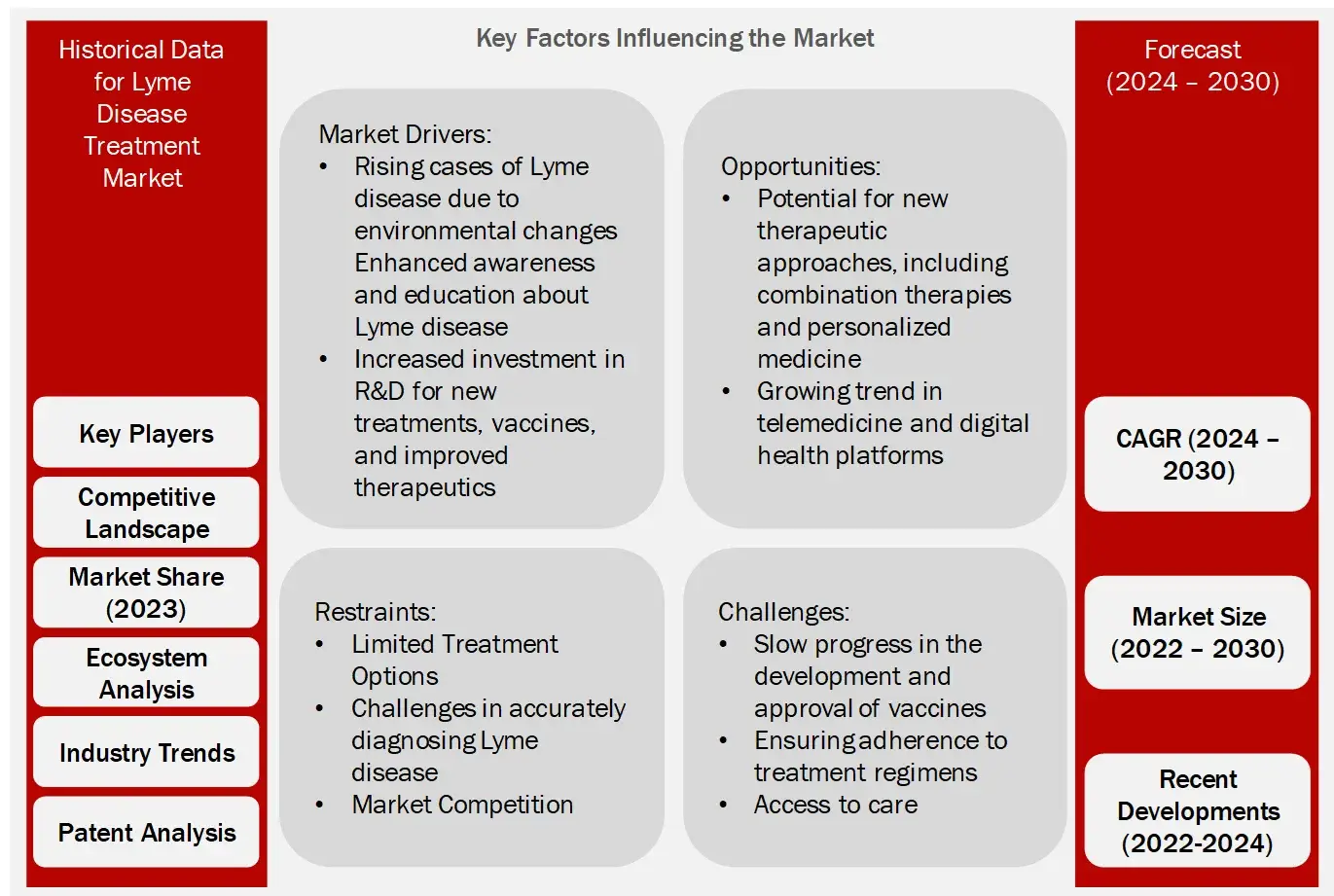 RESEARCH DESIGN Lyme Disease