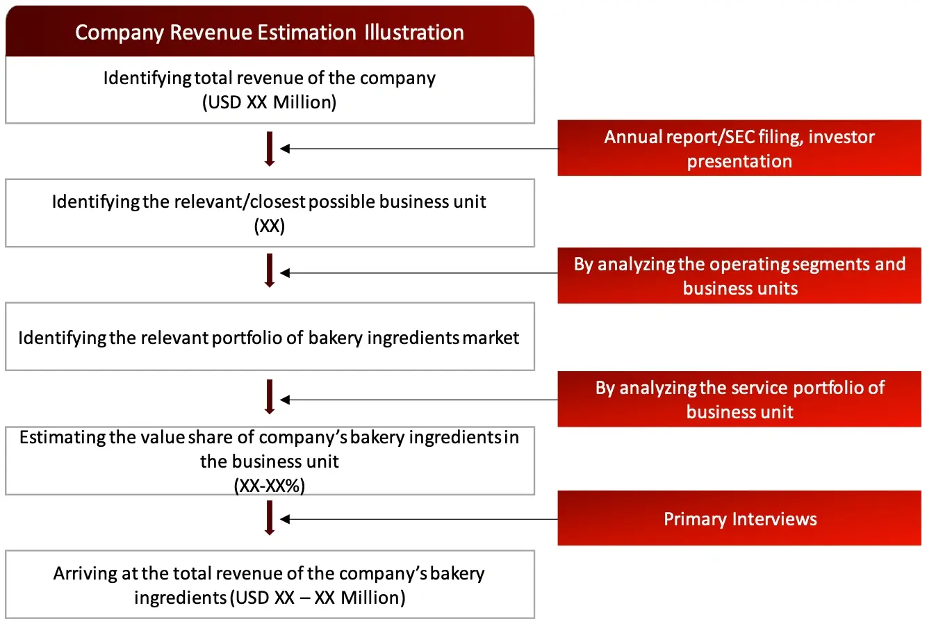 REVENUE MAPPING BY COMPANY (ILLUSTRATION) bakery ingredients market