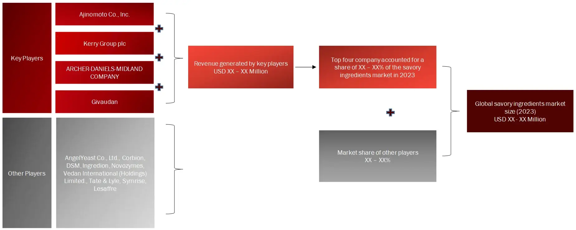 REVENUE SHARE ANALYSIS OF KEY PLAYERS (SUPPLY SIDE) Savory Ingredients Market