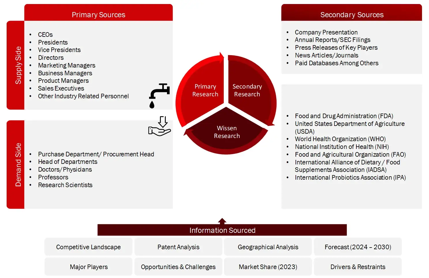 Research Designs Savory Ingredients Market