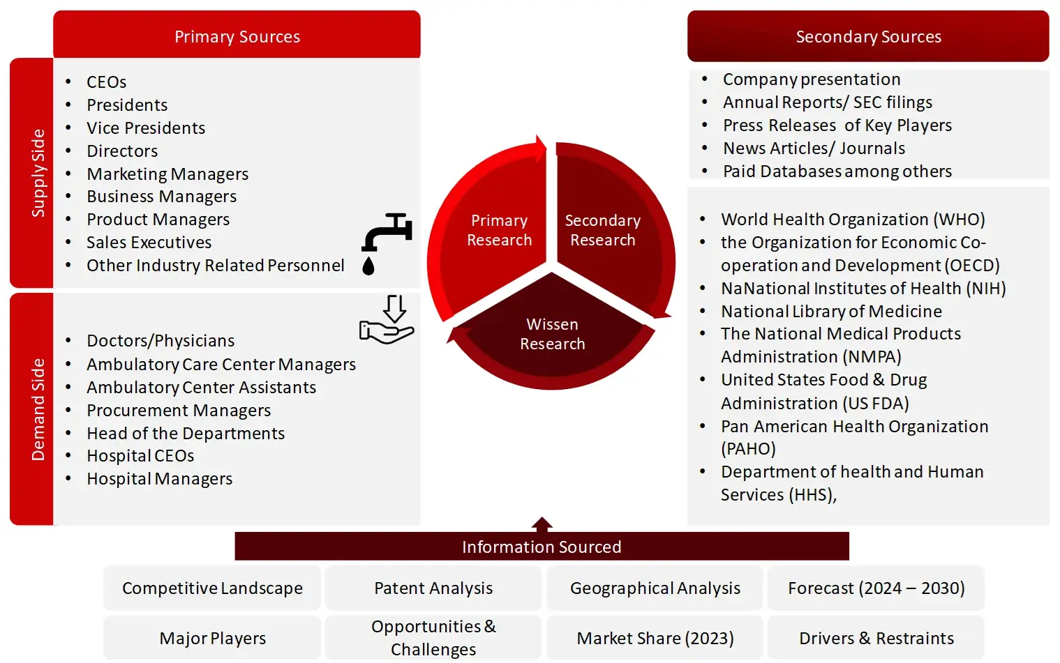 Research Design - RPM