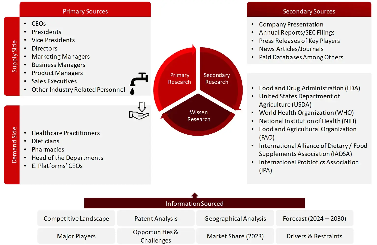 Research Design Dietary Supplements