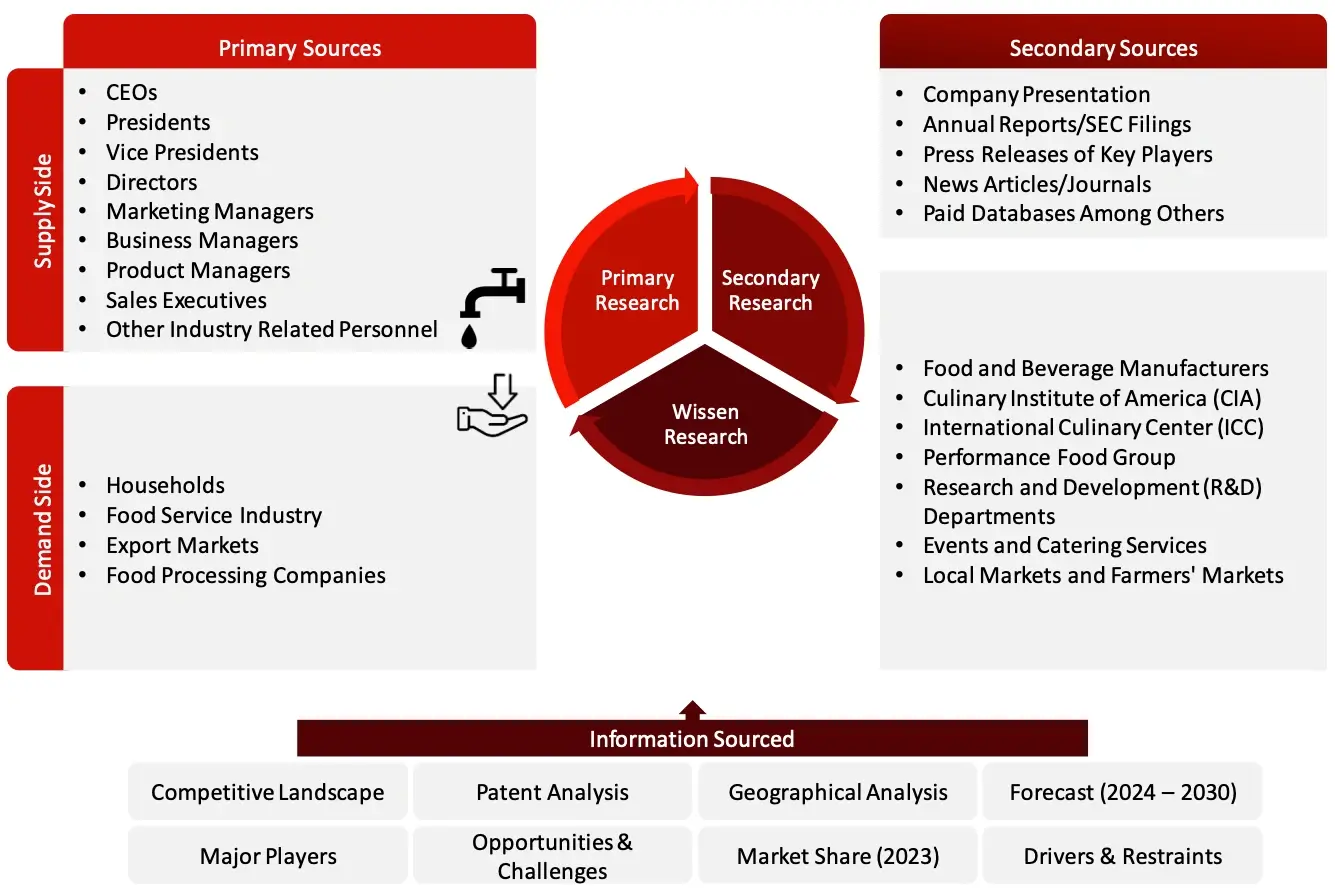 Research Designs Bakery ingredients Market