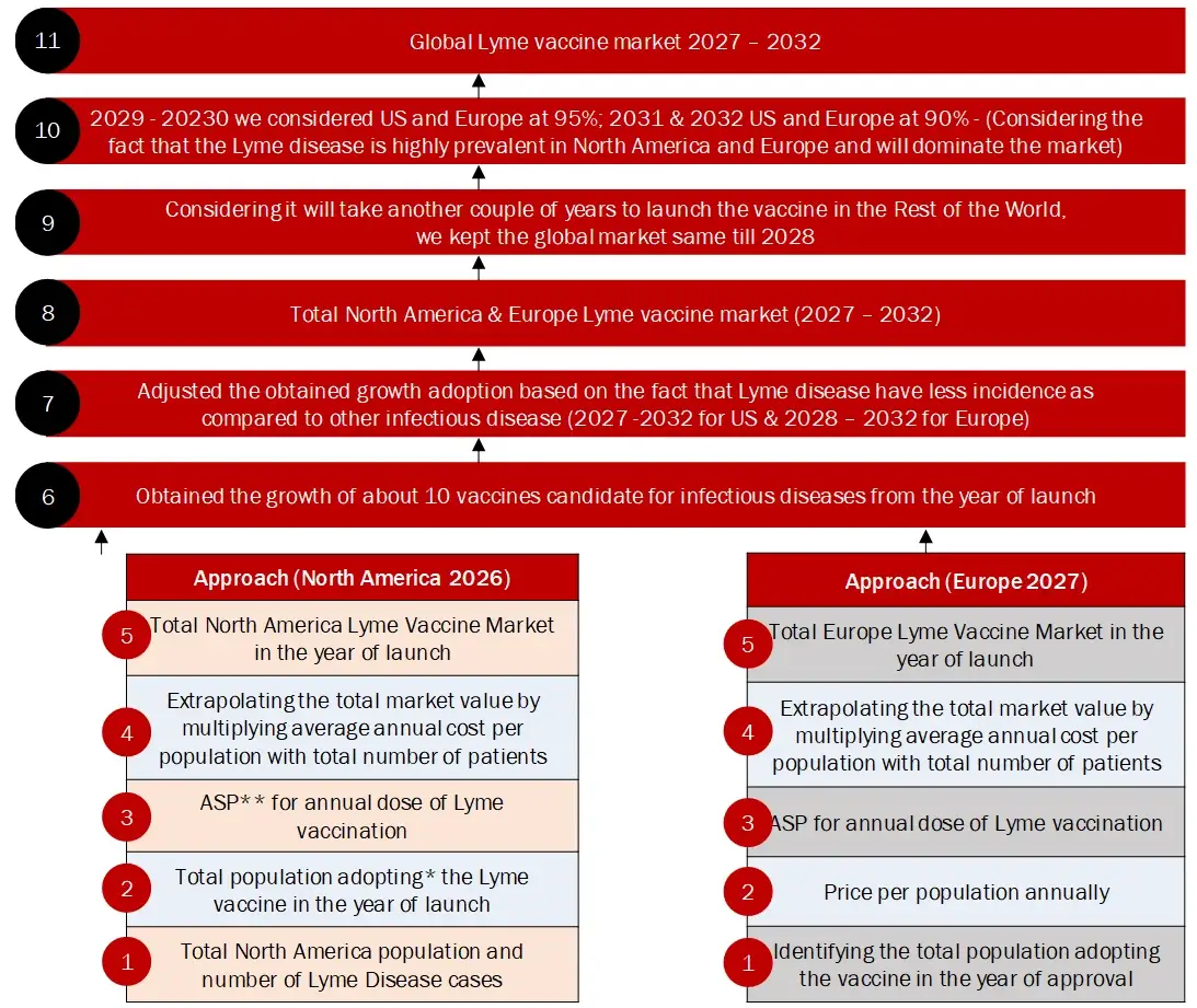 SCENARIO-BASED MARKET SIZE ESTIMATION FOR EMERGING VACCINES & NOVEL THERAPEUTICS Lyme Disease