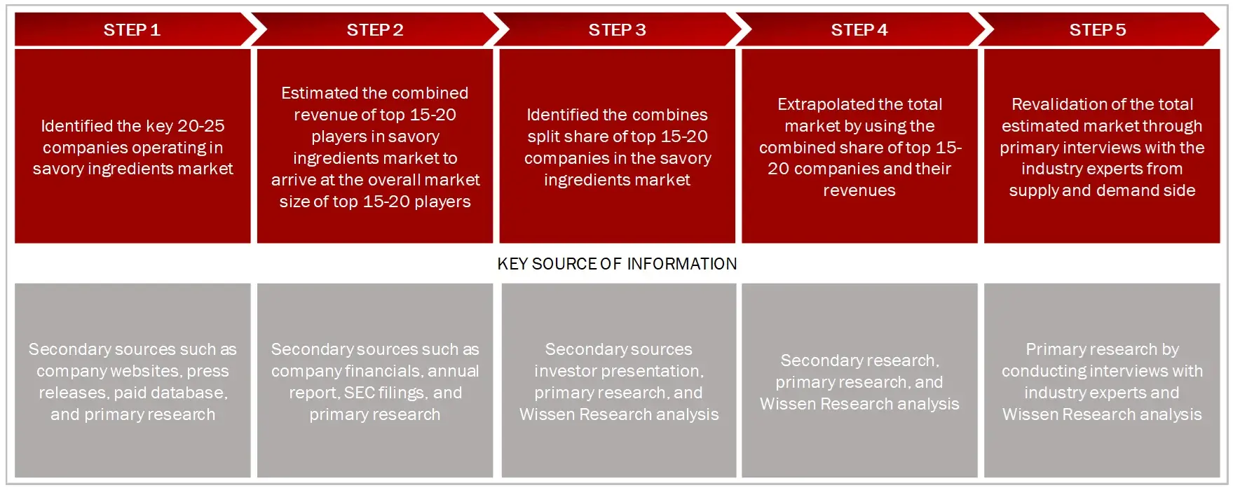 SUPPLY SIDE (ILLUSTRATION) Savory Ingredients Market