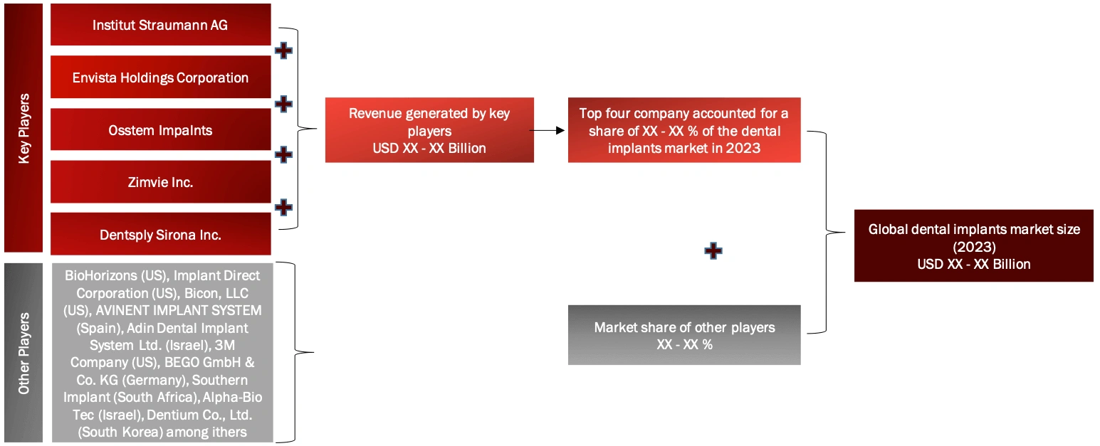 SUPPLY SIDE MARKET SIZE ESTIMATION, COMPANY SHARE ANALYSIS Dental Implant