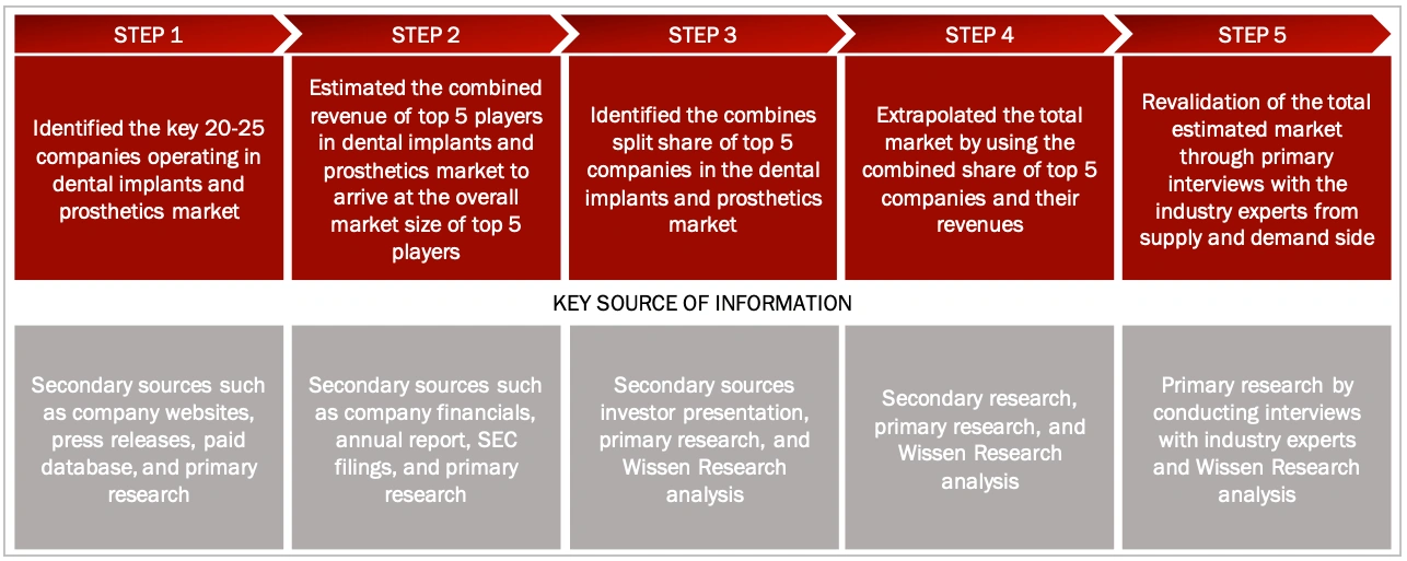 SUPPLY SIDE MARKET SIZE ESTIMATION,REVENUE SHARE ANALYSIS Dental Implant