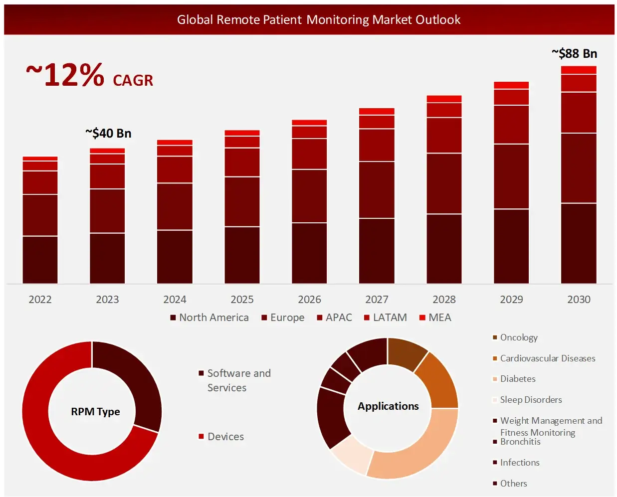 global remote patient monitoring market outlook