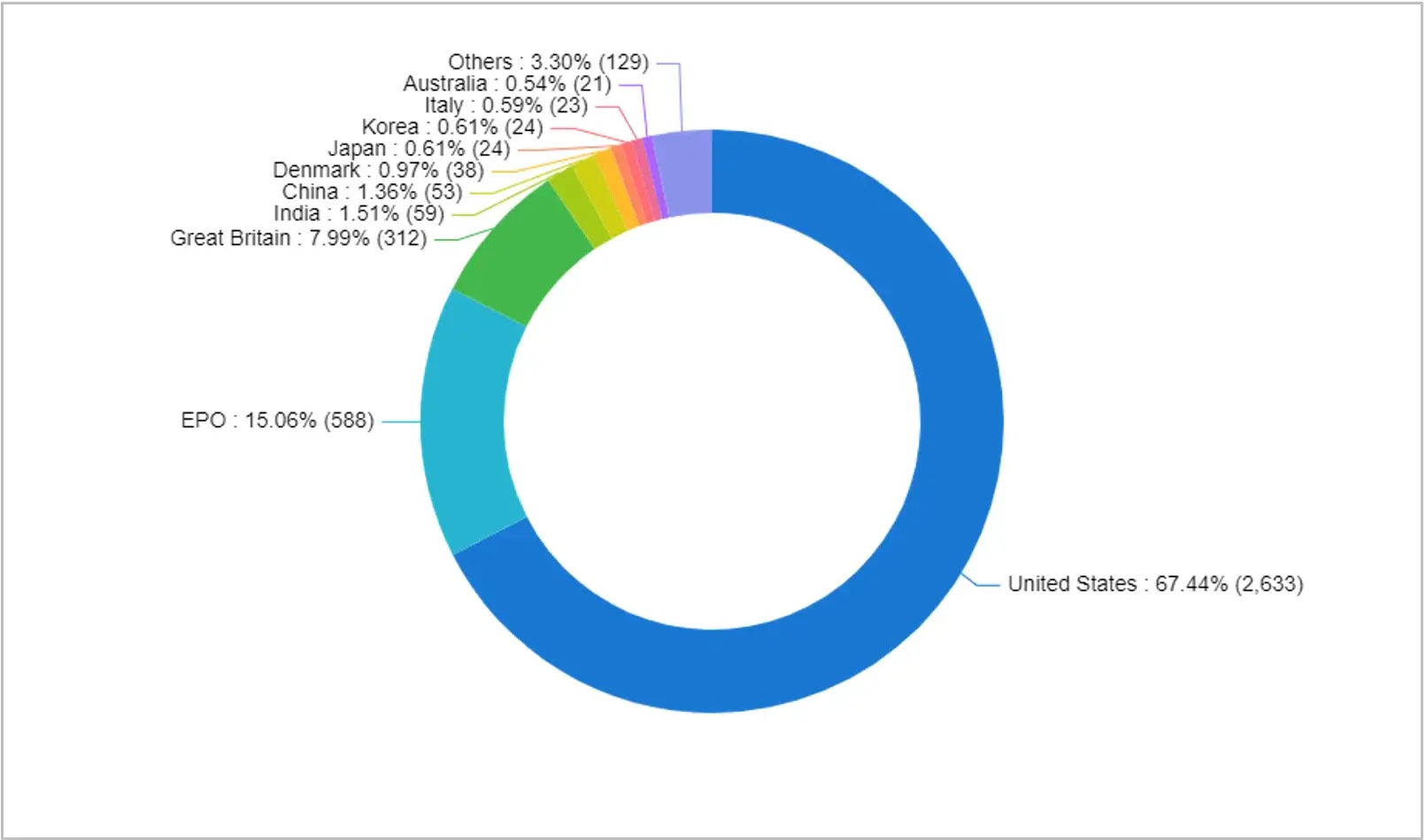 Data on the earliest application filed on the basis of the geographic source of the technology