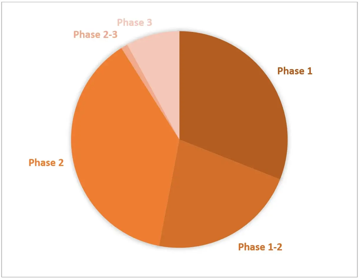 Distribution of Clinical Trials by Phase of Development