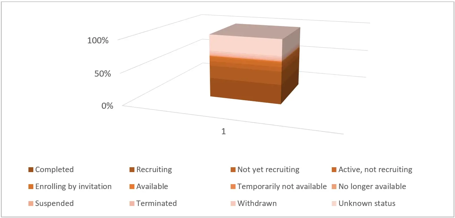 Distribution of Clinical Trials by Status