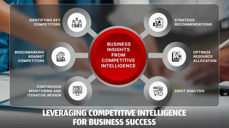 Leveraging Competitive Intelligence for Business Success