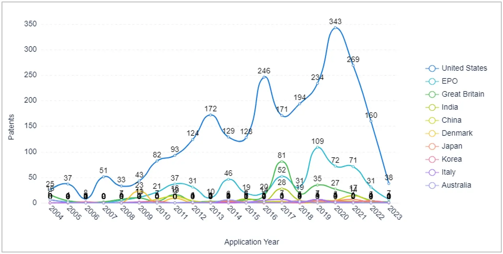 On the basis of the application year in top countries