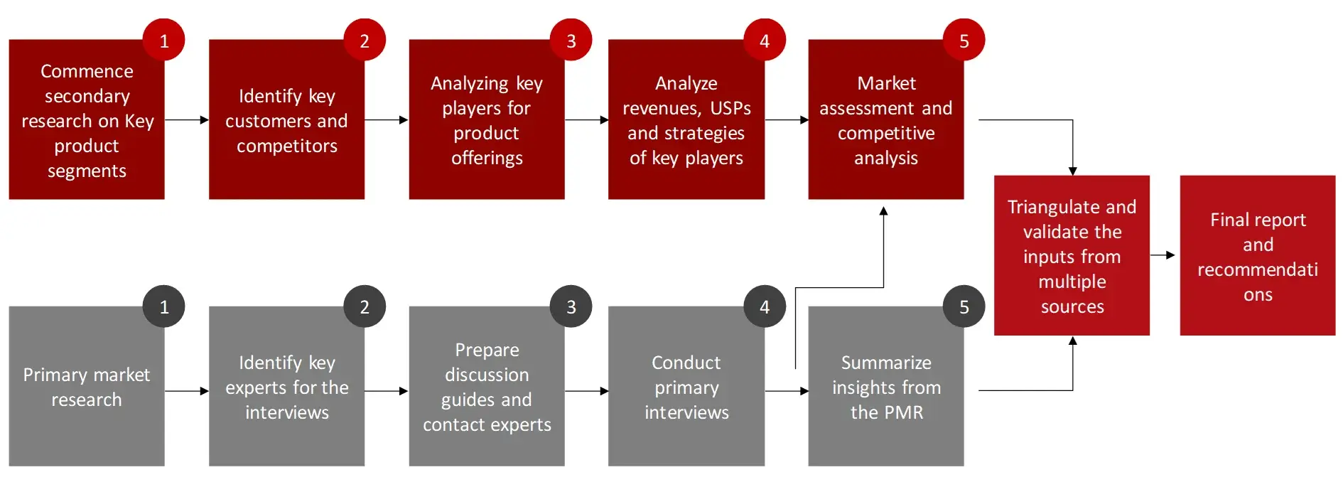 IPM RESEARCH DESIGN