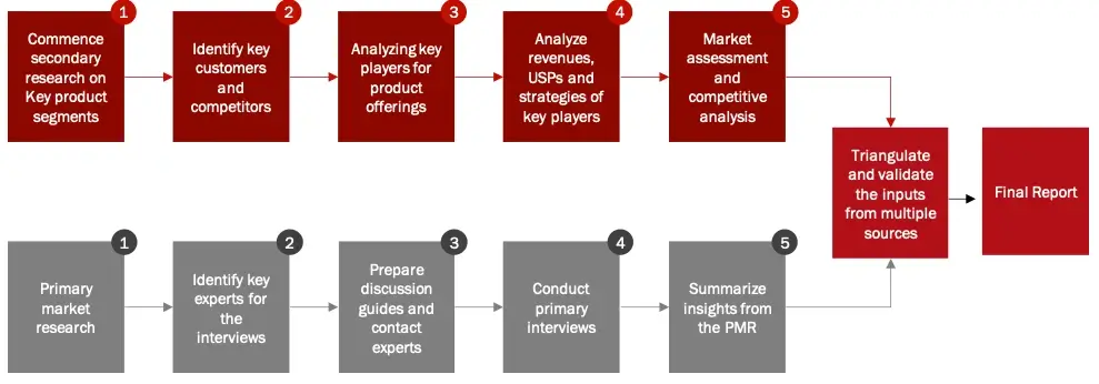 Research Design Bipolar Disorder Market