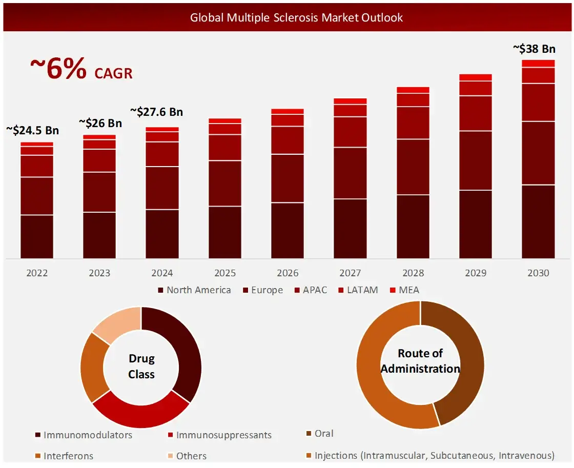 Global Multiple Sclerosis Market Outlook