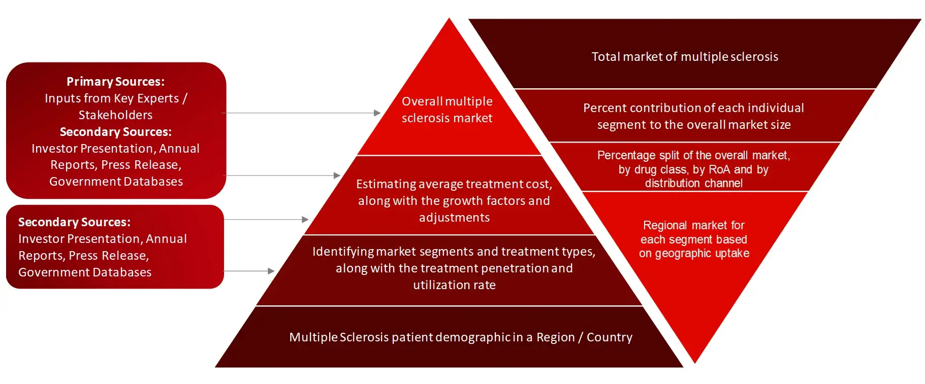 MARKET SIZE ESTIMATION TOP-DOWN AND BOTTOM-UP APPROACH MS