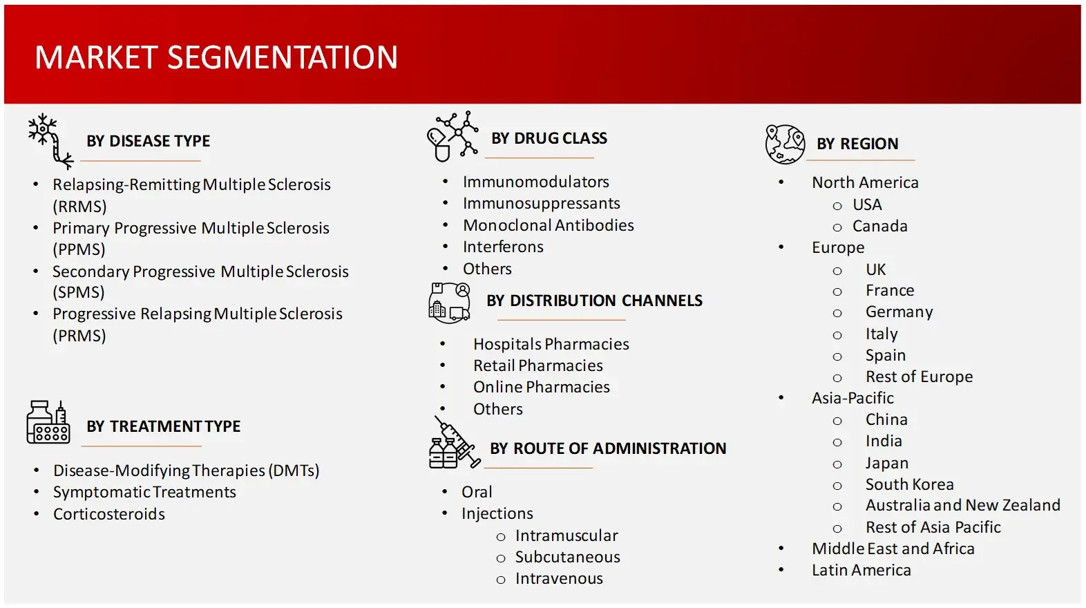 Market Segmentation of Multiple Sclerosis