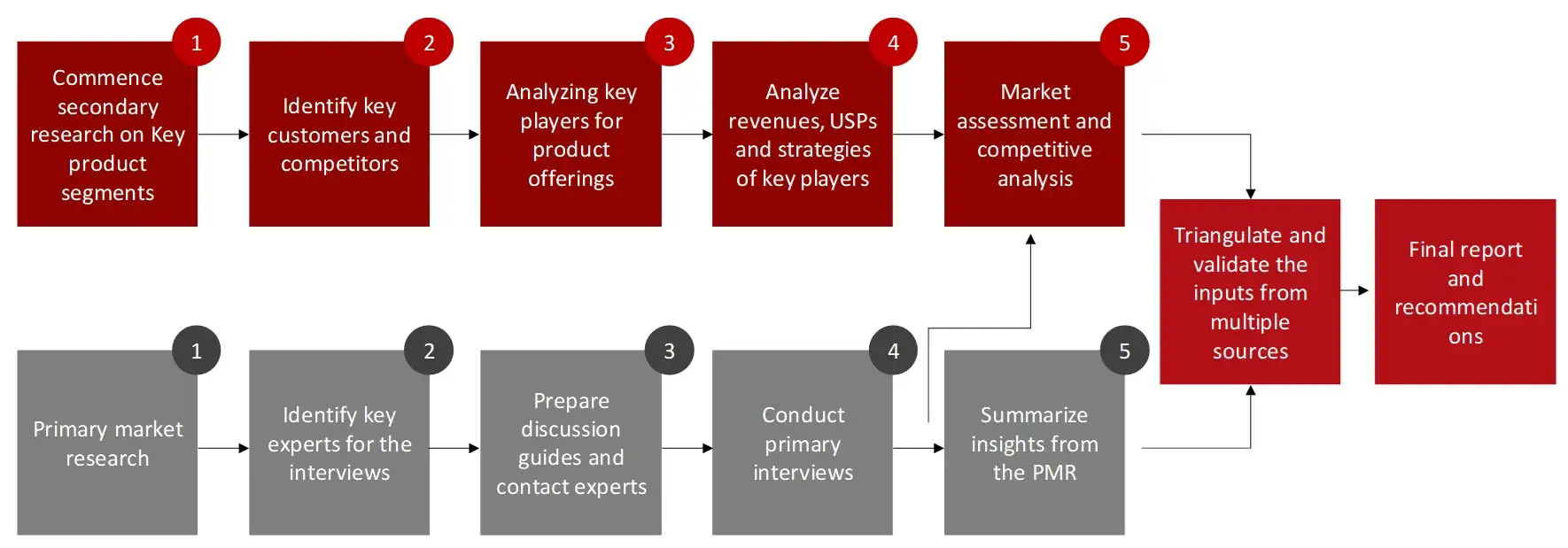 RESEARCH DESIGN of MS