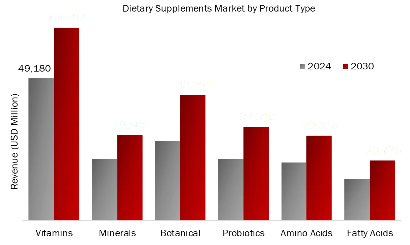 KEY INSIGHTS FROM DIETARY SUPPLEMENTS MARKET ANALYSIS