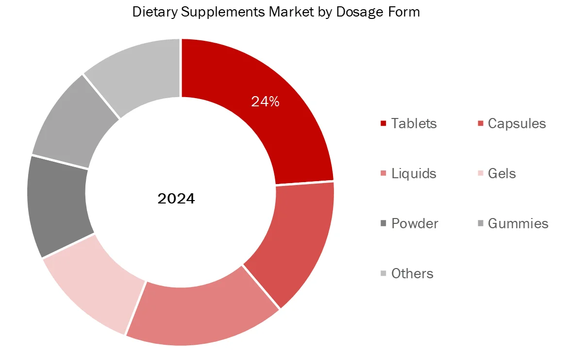 dietary supplements market by dosage form