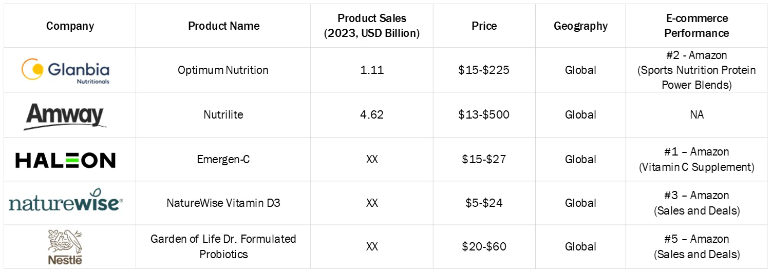 BRAND ANALYSIS DIETARY SUPPLEMENT MARKET