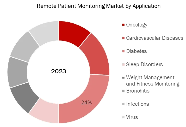 remote patient monitoring, by application